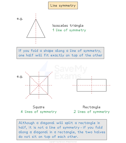 Square, rectangle, equilateral triangle, and regular pentagon showing lines and centres of rotational symmetry