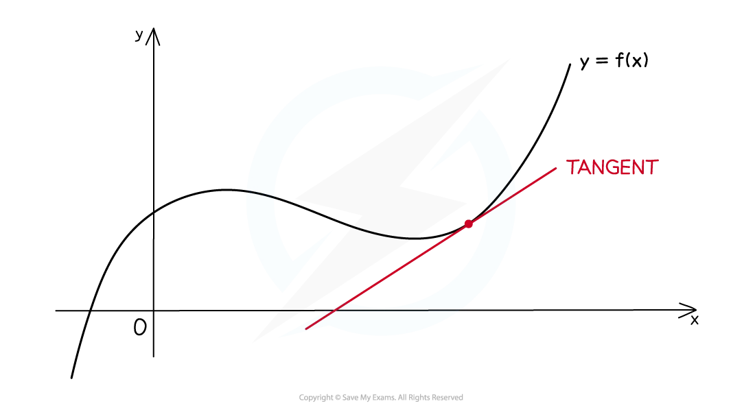 Tangent line on a curve