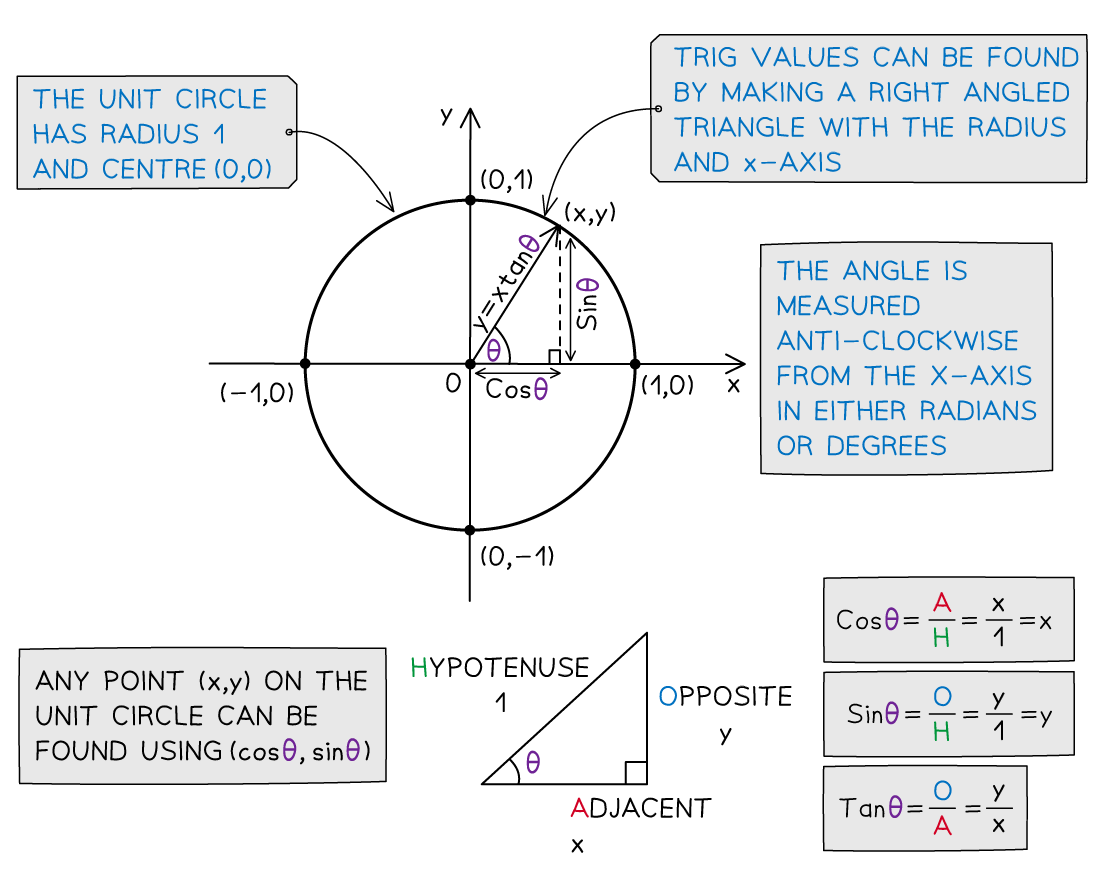 Trigonometric circle