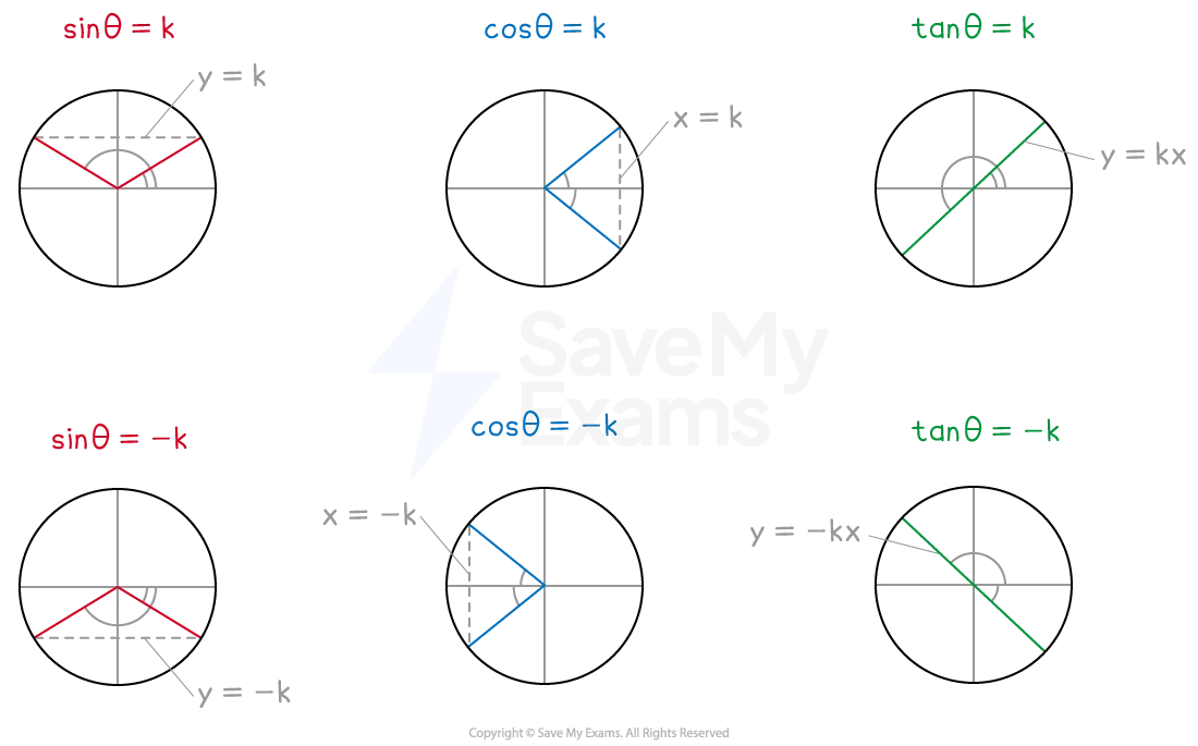Trigonometric circle values