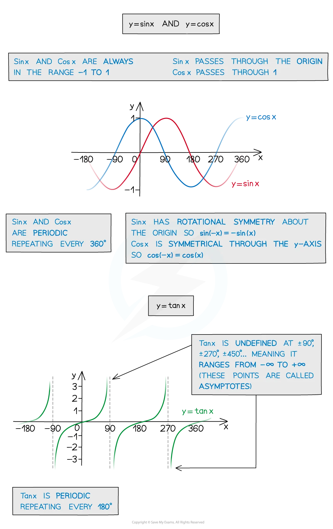 Trigonometric Graphs