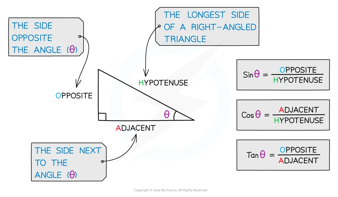 Sin Cosine and Tan