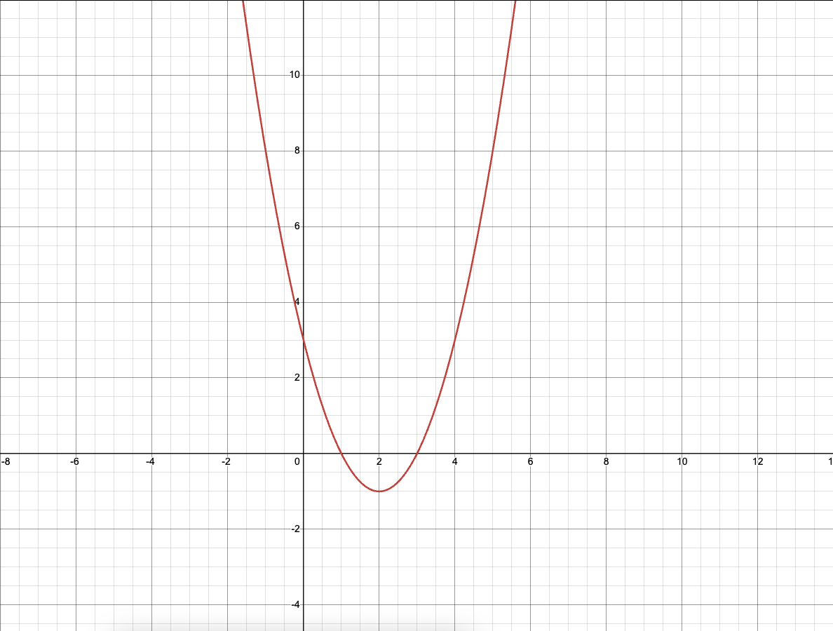 Sketch of quadratic graph with roots and turning point