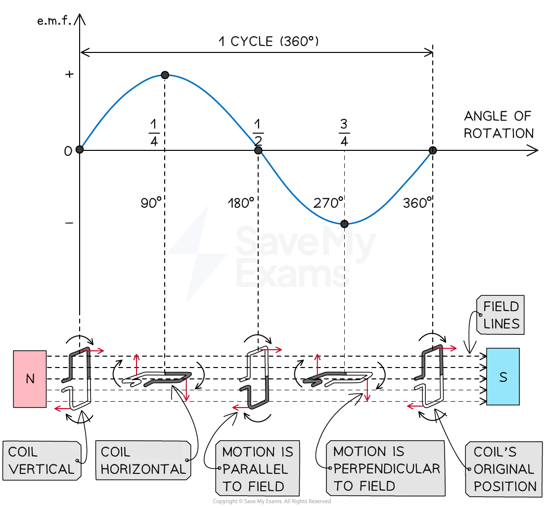 e.m.f. vs time graph