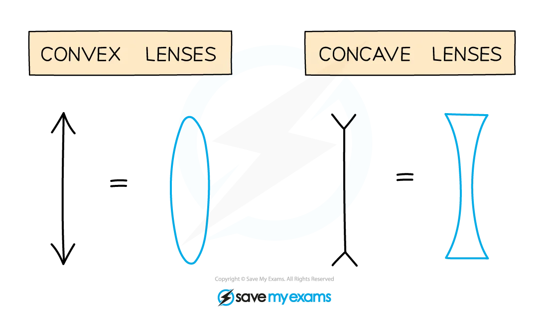 Concave and Convex Lenses