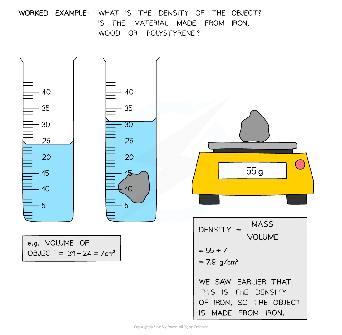 Image description: Object submerged in water displacing liquid in a measuring cylinder