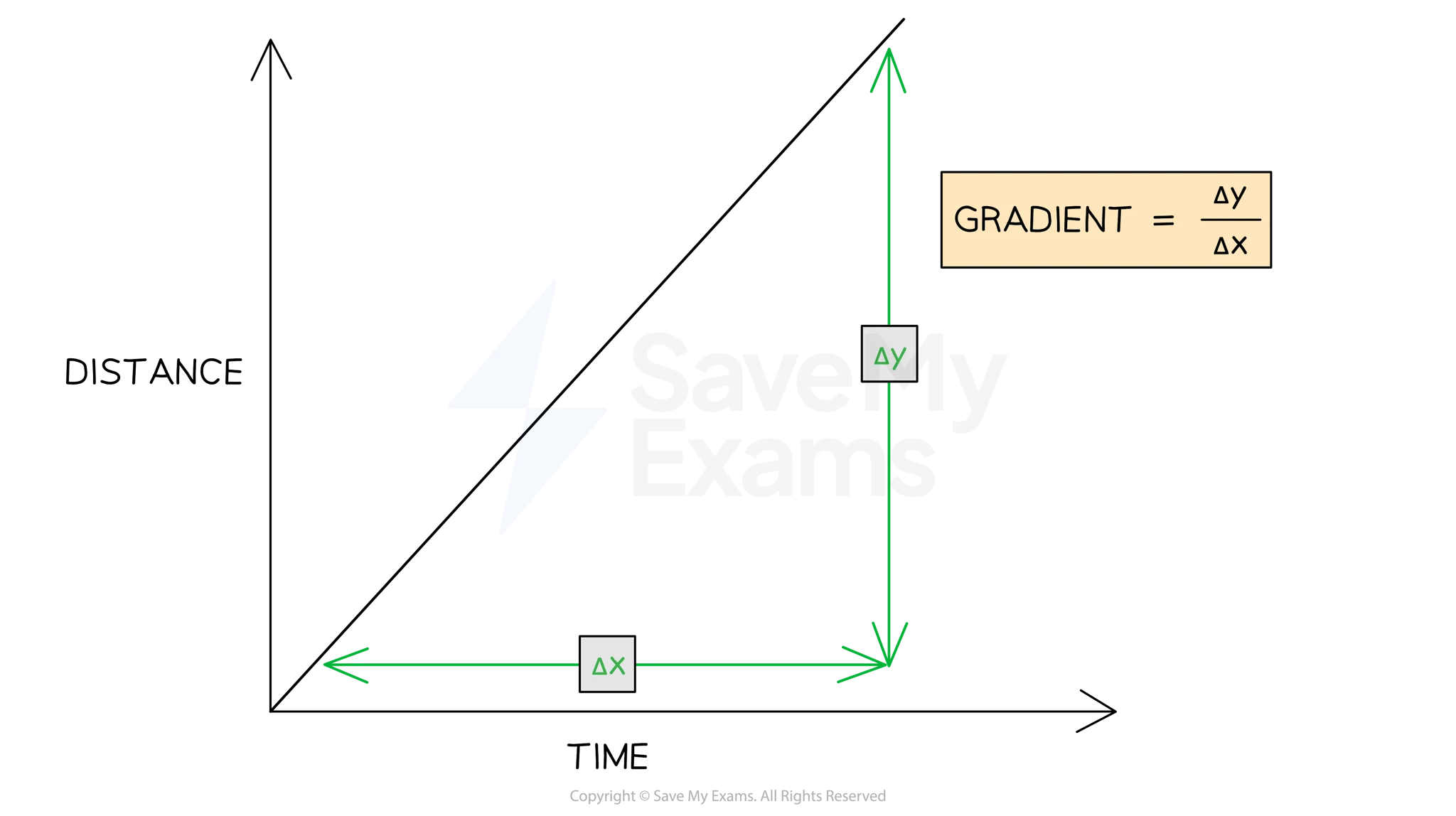 Image description: Distance-time graph showing straight line and curved sections representing acceleration