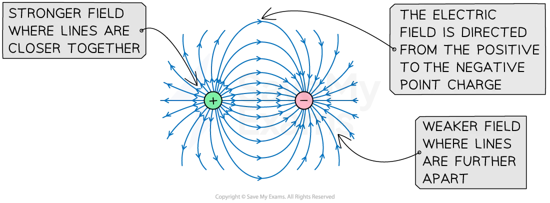 Electric field lines
