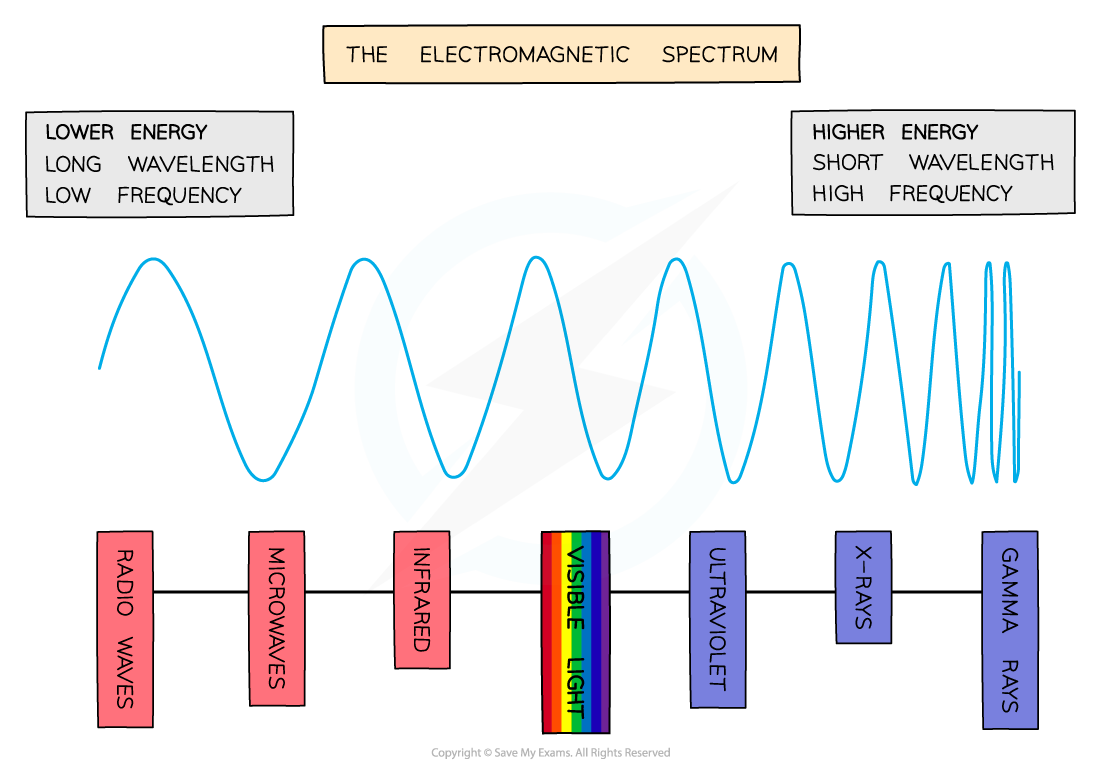 Image description: Electromagnetic spectrum diagram with frequency/wavelength ordering
