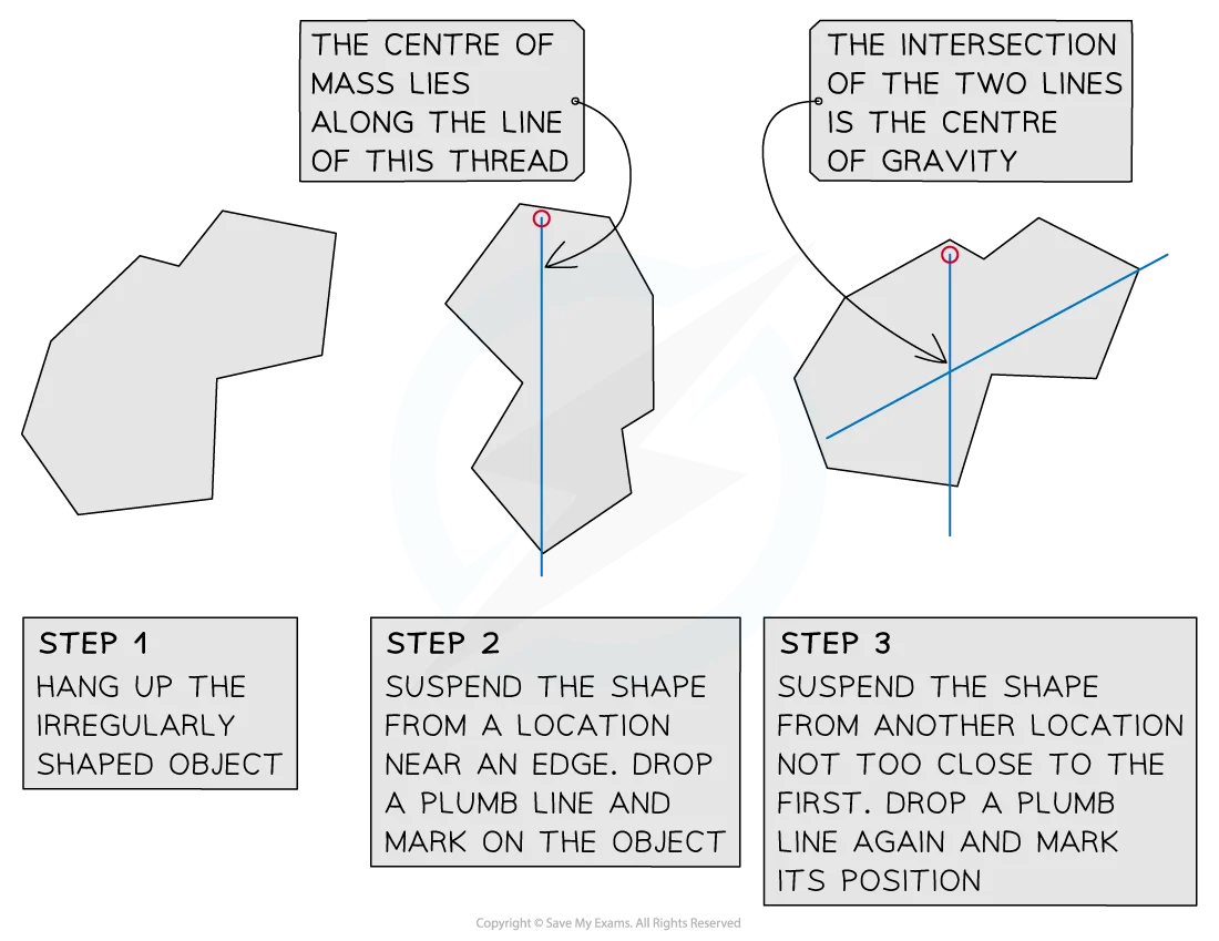 Image description: Suspended lamina with vertical strings meeting at a dot