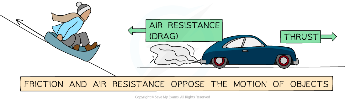 Image showing friction and drag