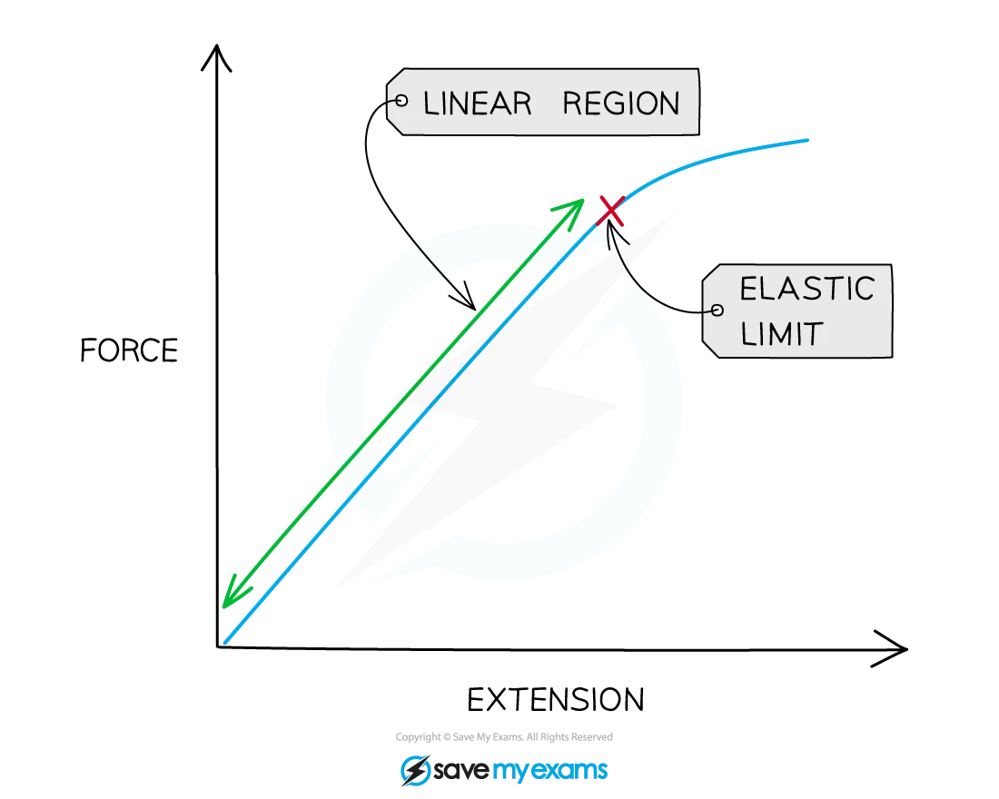 Image description: Load-extension graph showing linear and non-linear regions
