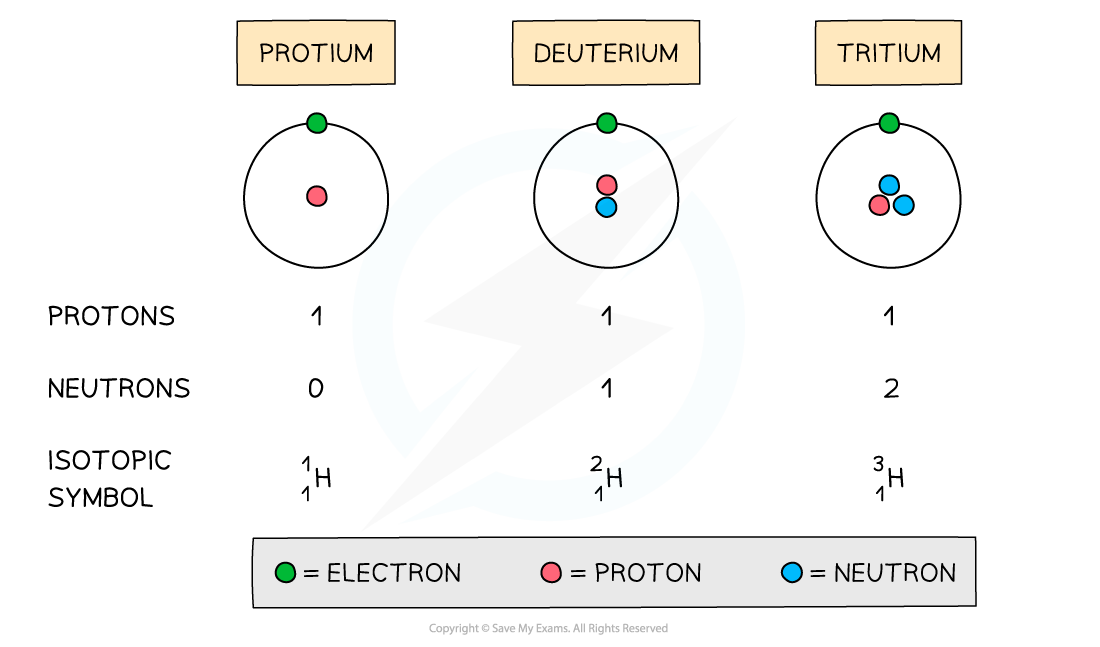 Isotopes