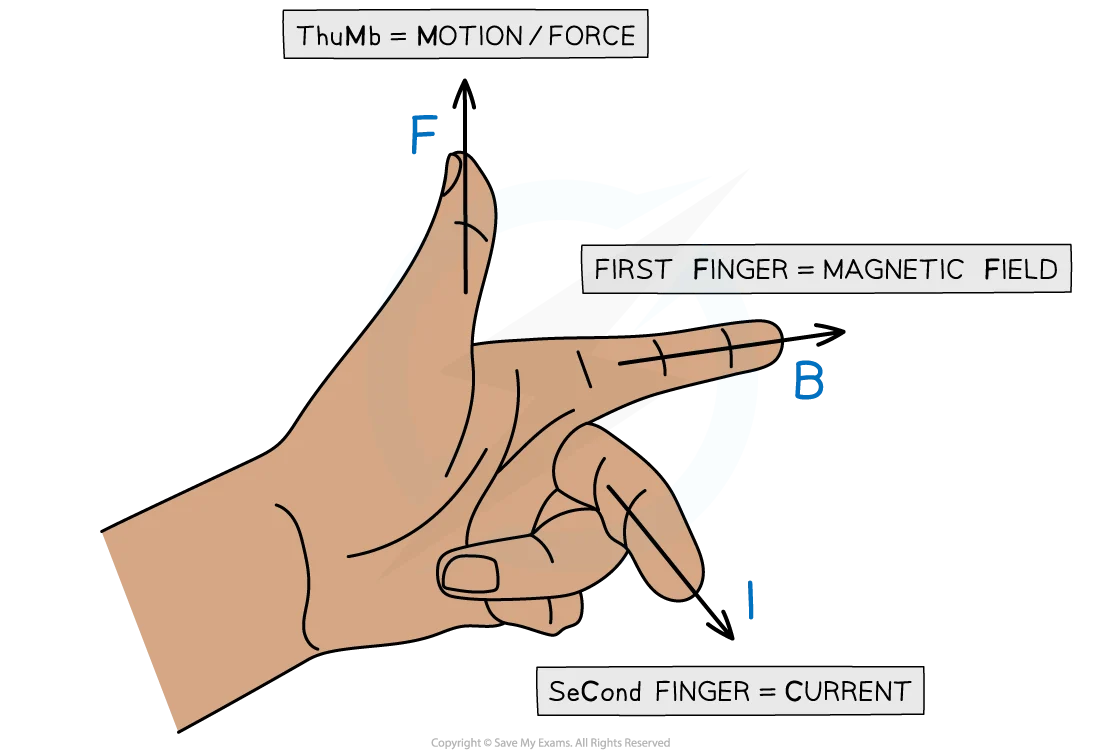 Fleming’s Left-Hand Rule