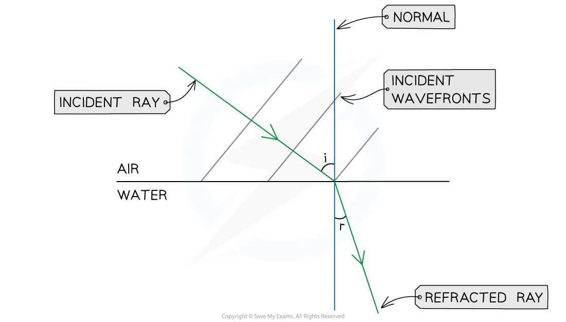 Light Refraction