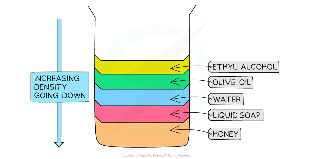 Image comparing liquid densities