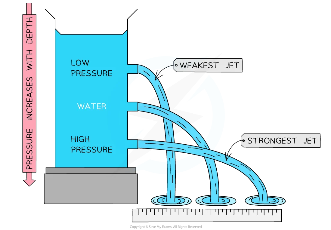 Image description: U-tube manometer showing pressure difference with depth