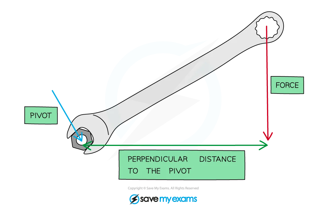 Image description: Torque diagram showing forces acting on a lever arm around a pivot