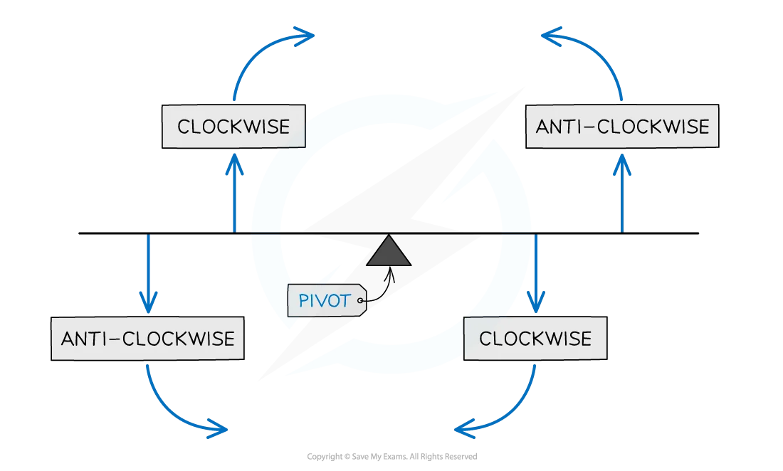 Image showing moments in equilibrium