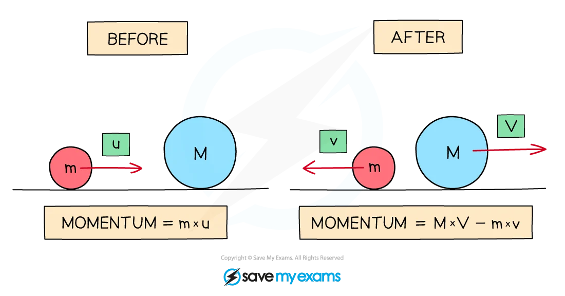 Image depicting momentum