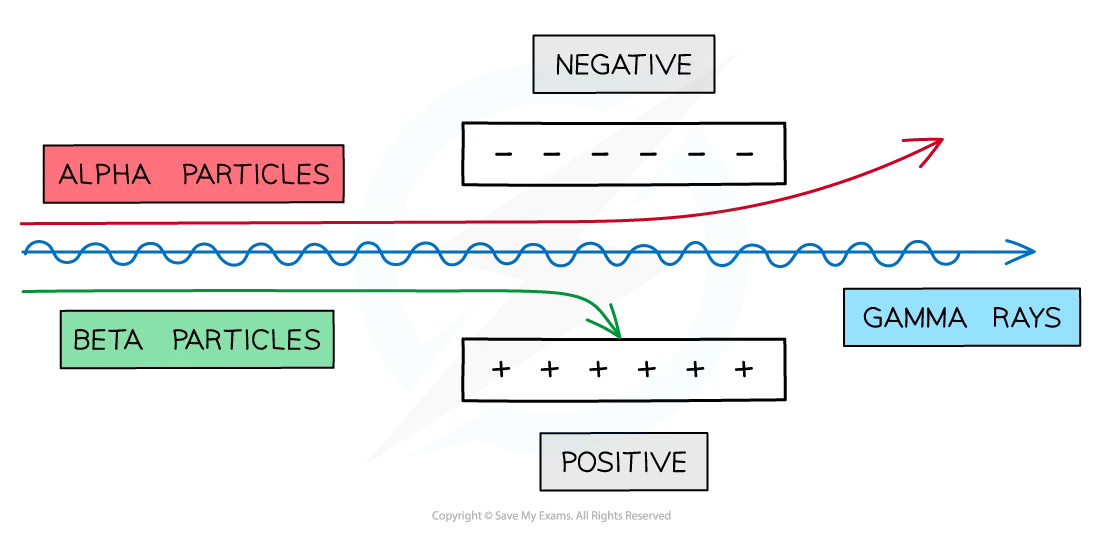 Radiation Deflection