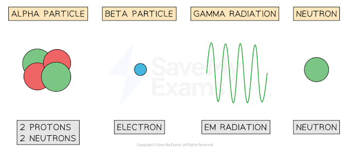 Radiation types