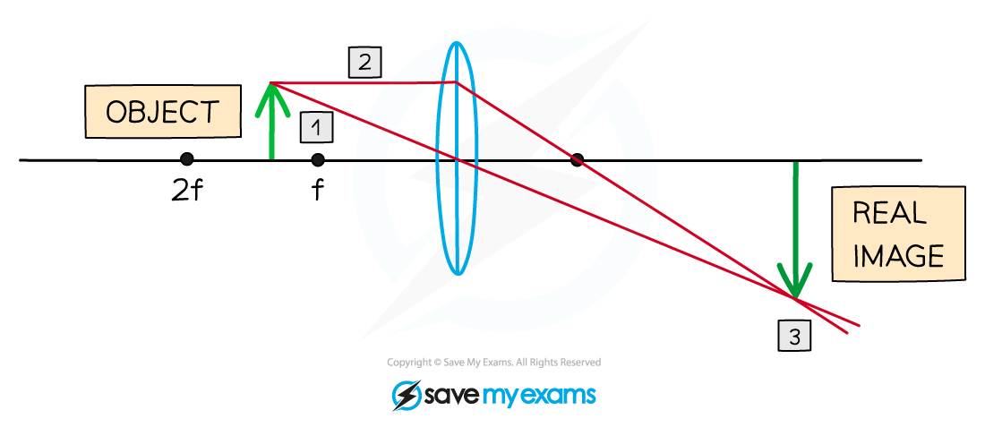 Ray Diagram