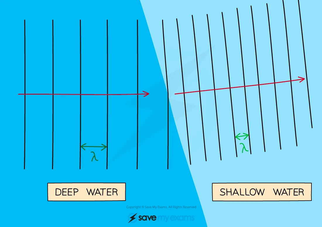 refraction