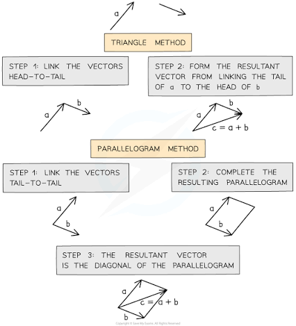 Image description: Two vectors forming a right-angled triangle with the resultant vector as the hypotenuse