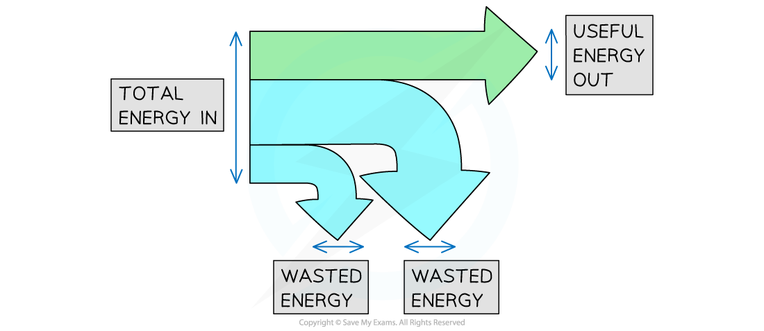 Image description: Sankey diagram showing energy flow through a power cycle