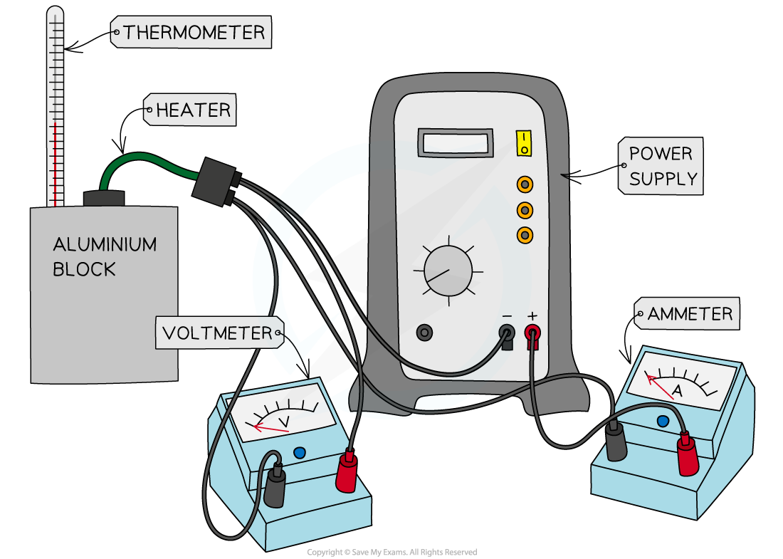Specific heat capacity experiment using an insulated container, heater and thermometer