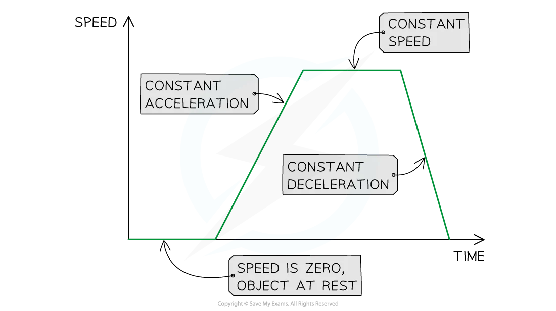 Image description: Speed-time graph with positive gradient (acceleration) and negative gradient (deceleration)
