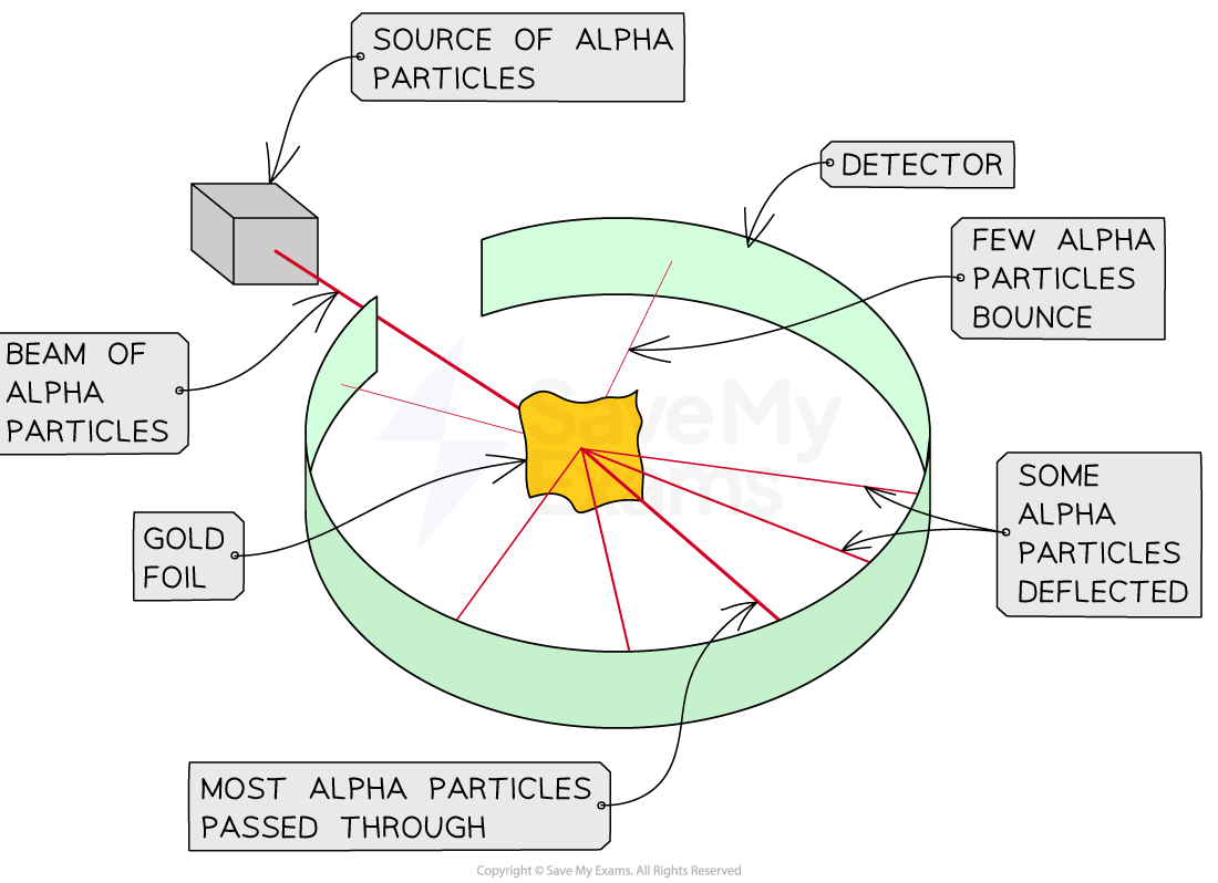 The Rutherford Experiment