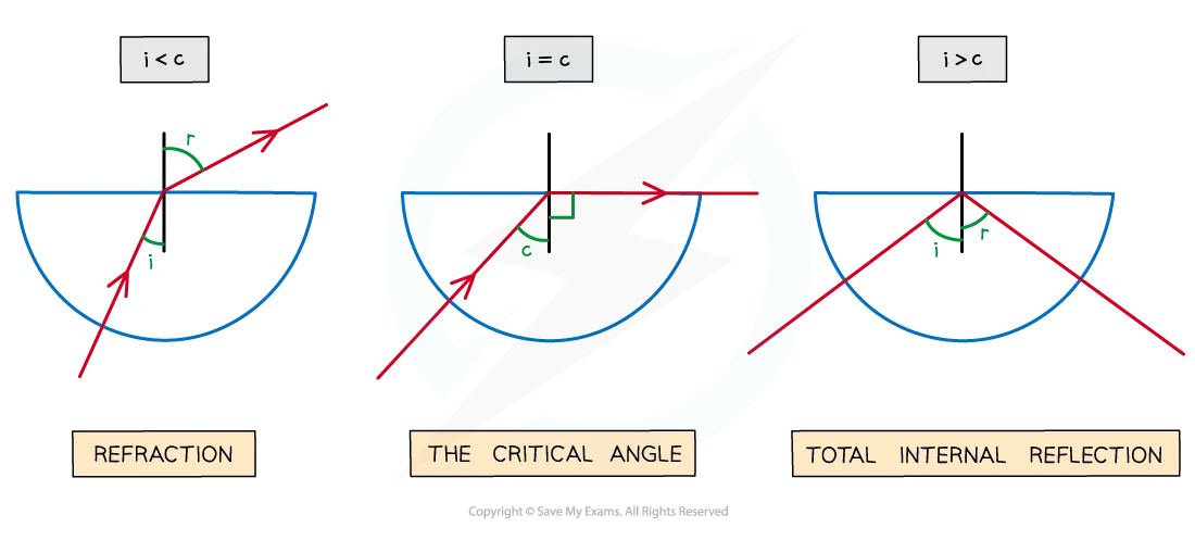 Total Internal Reflection