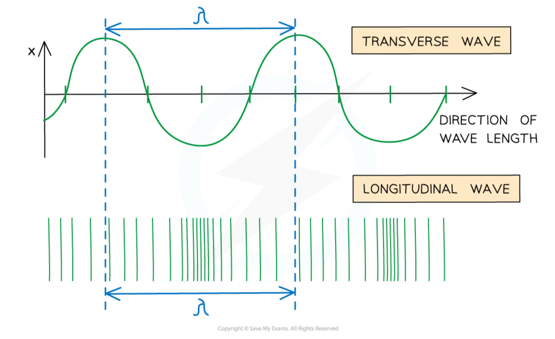 Types of Waves