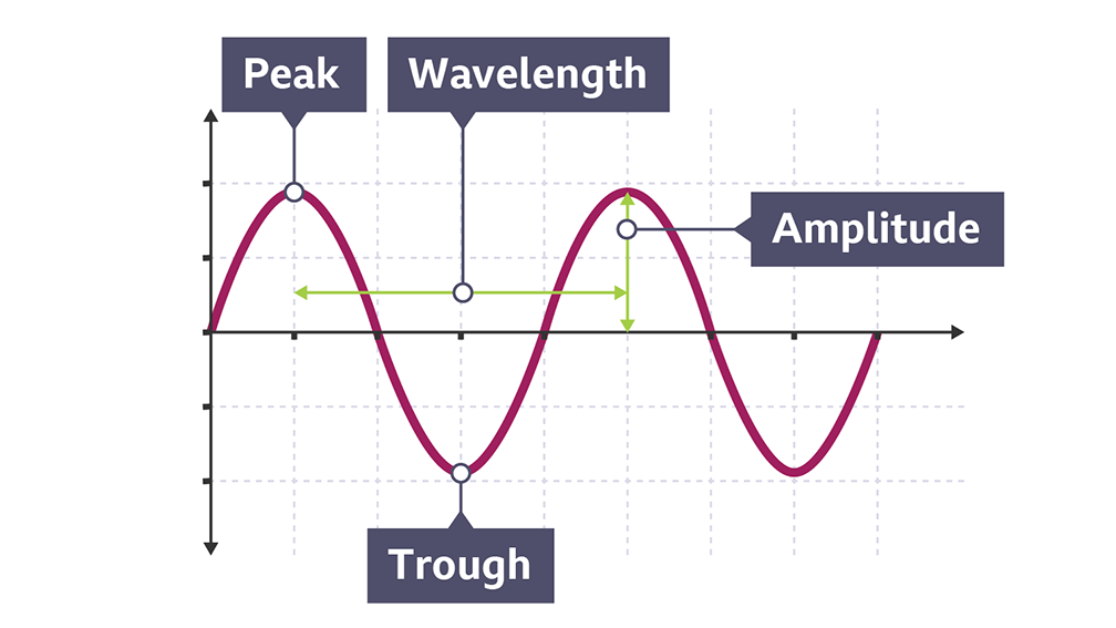 Wave properties