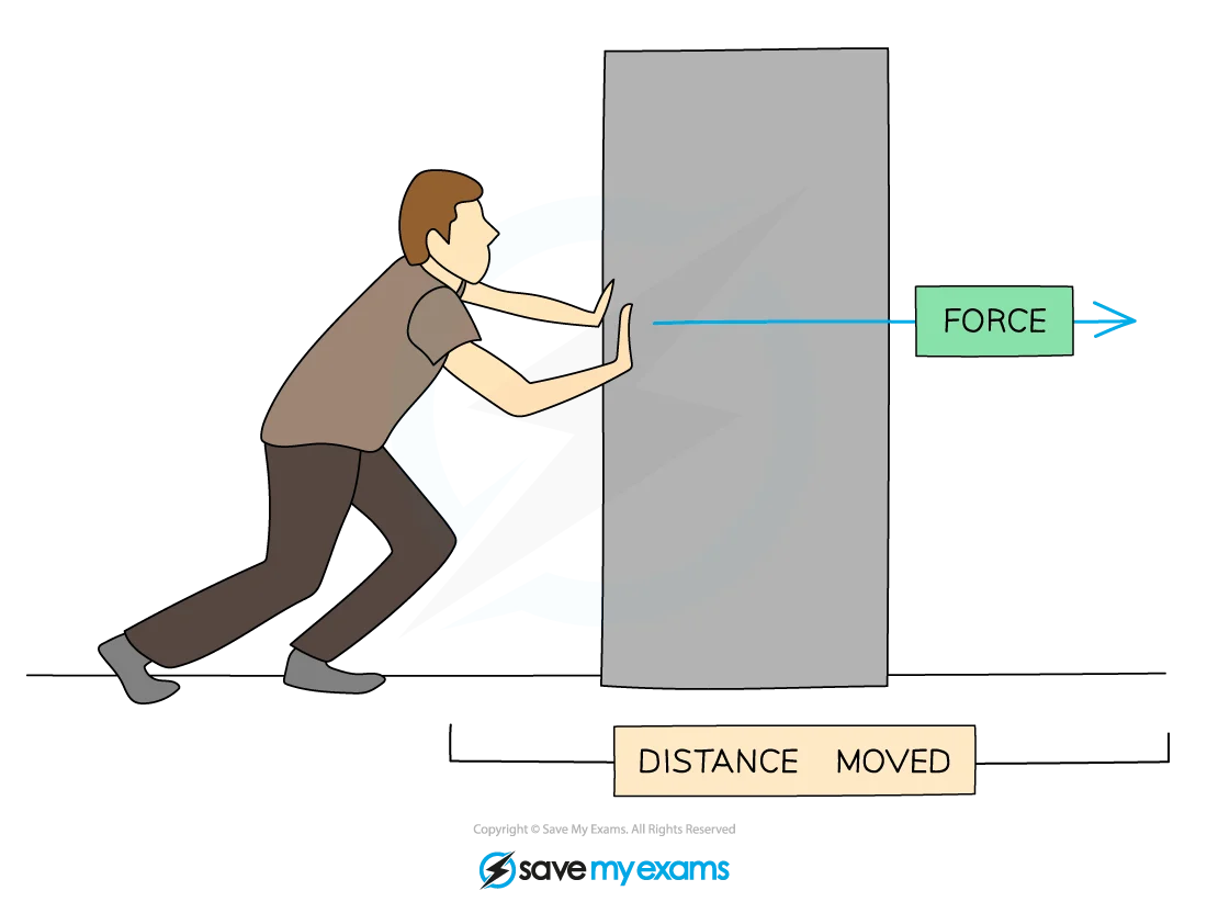 Image description: Diagram illustrating mechanical work pushing an object